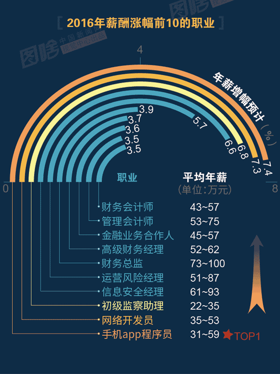 【圖解】2016哪行最賺錢？金融、互聯(lián)網(wǎng)領(lǐng)跑中外
